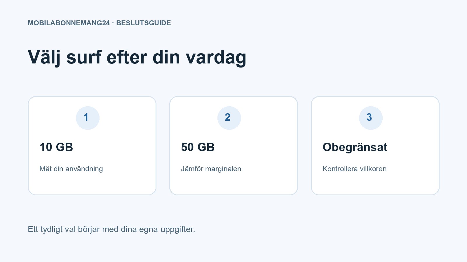 Välj surf efter din vardag: 10 GB, 50 GB, Obegränsat. Redaktionell beslutsillustration.