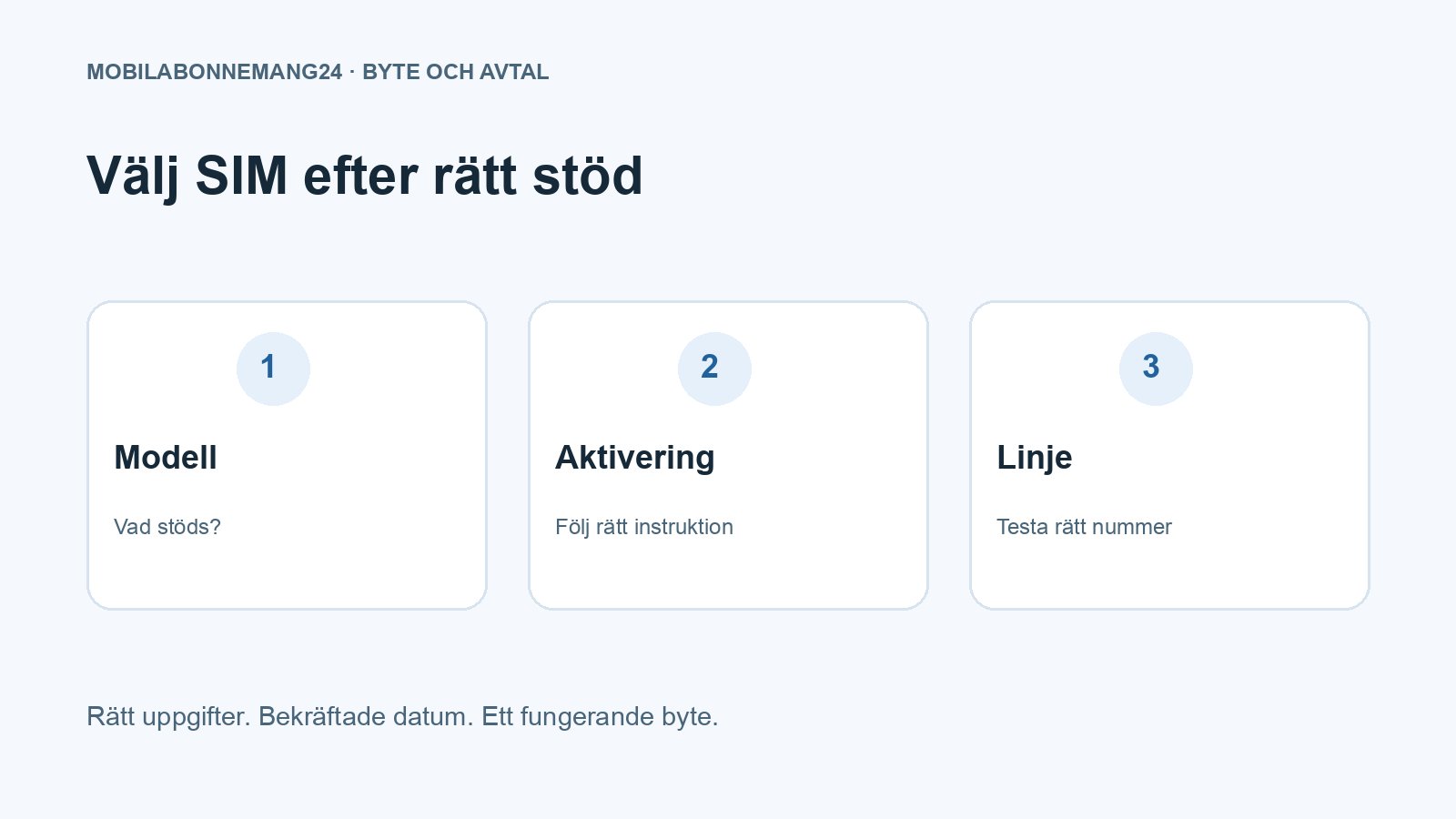 Välj SIM efter rätt stöd: Modell, Aktivering, Linje. Redaktionell beslutsillustration.