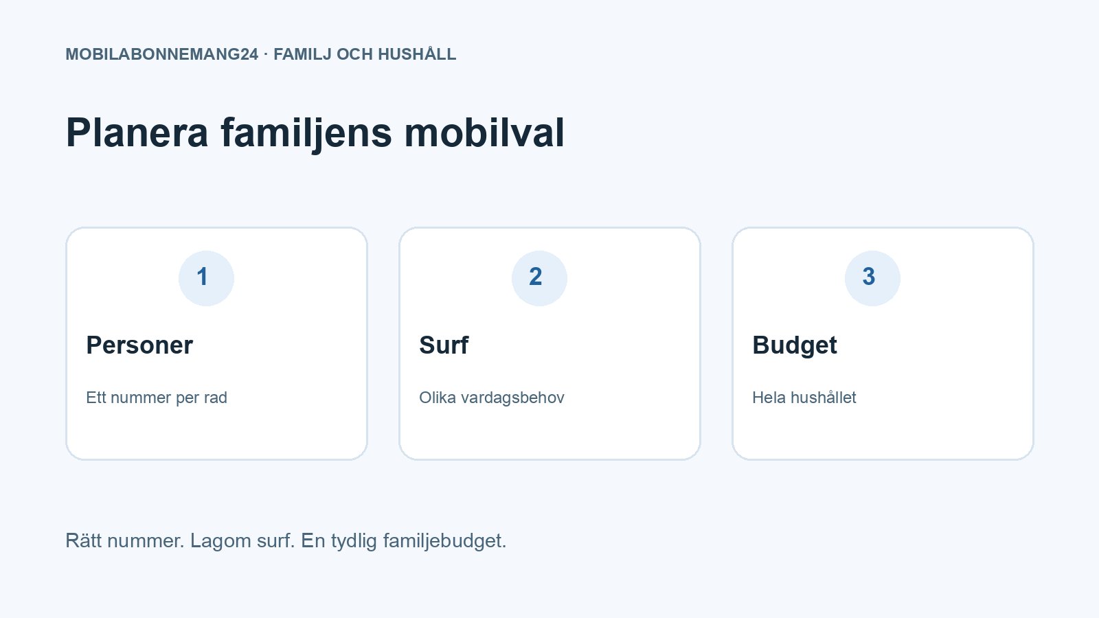 Planera familjens mobilval: Personer, Surf, Budget. Redaktionell beslutsillustration.