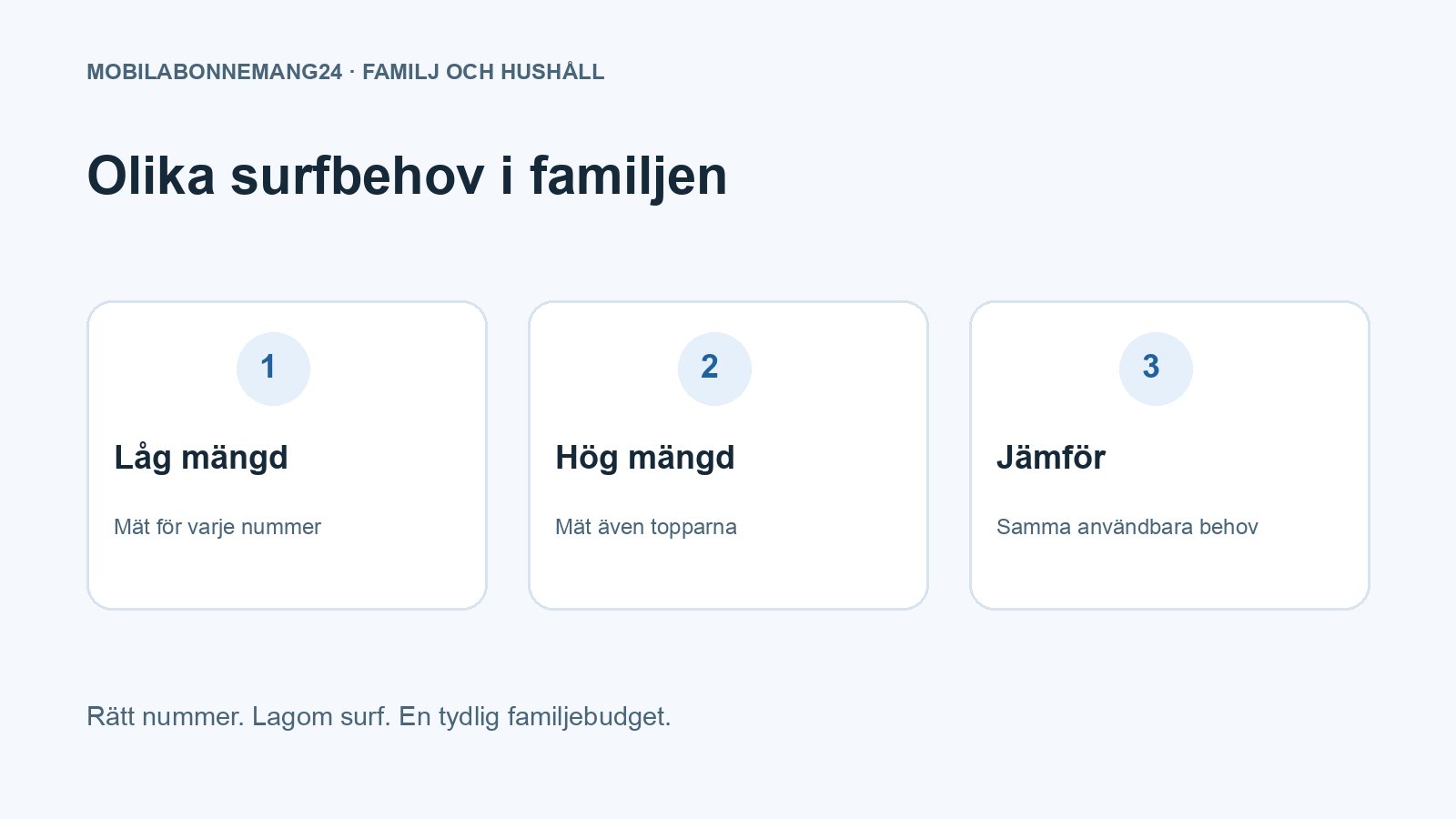 Olika surfbehov i familjen: Låg mängd, Hög mängd, Jämför. Redaktionell beslutsillustration.