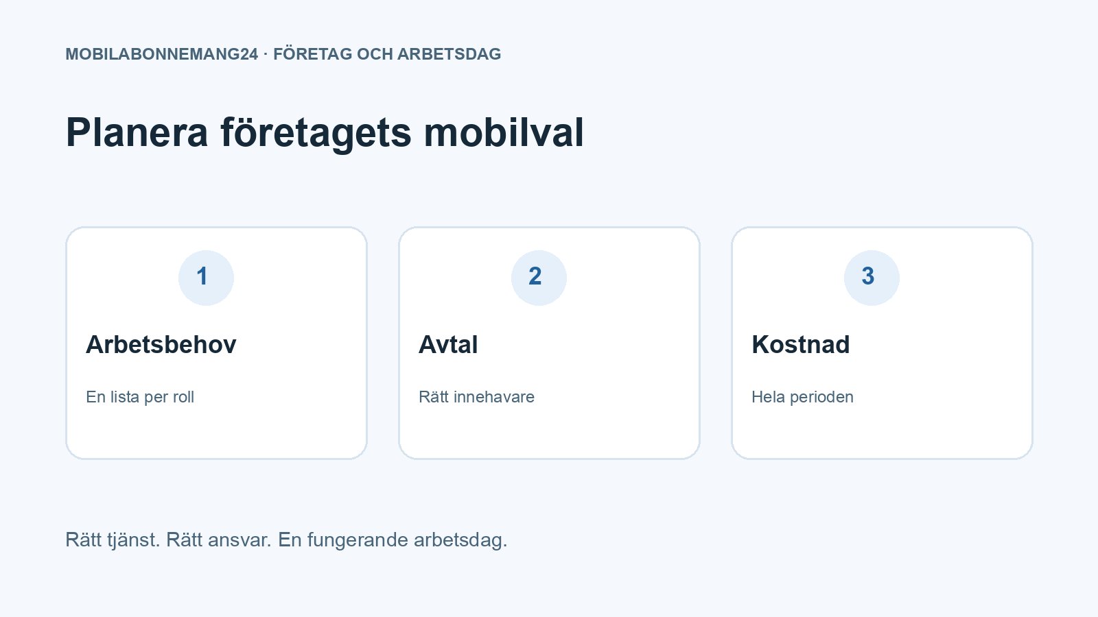 Planera företagets mobilval: Arbetsbehov, Avtal, Kostnad. Redaktionell beslutsillustration.