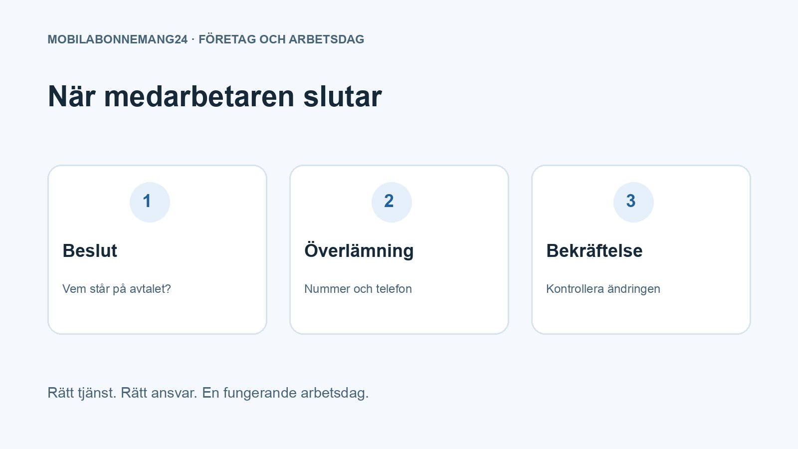 När medarbetaren slutar: Beslut, Överlämning, Bekräftelse. Redaktionell beslutsillustration.