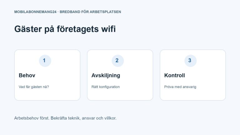 Gäster på företagets wifi: Behov, Avskiljning, Kontroll. Redaktionell beslutsillustration.