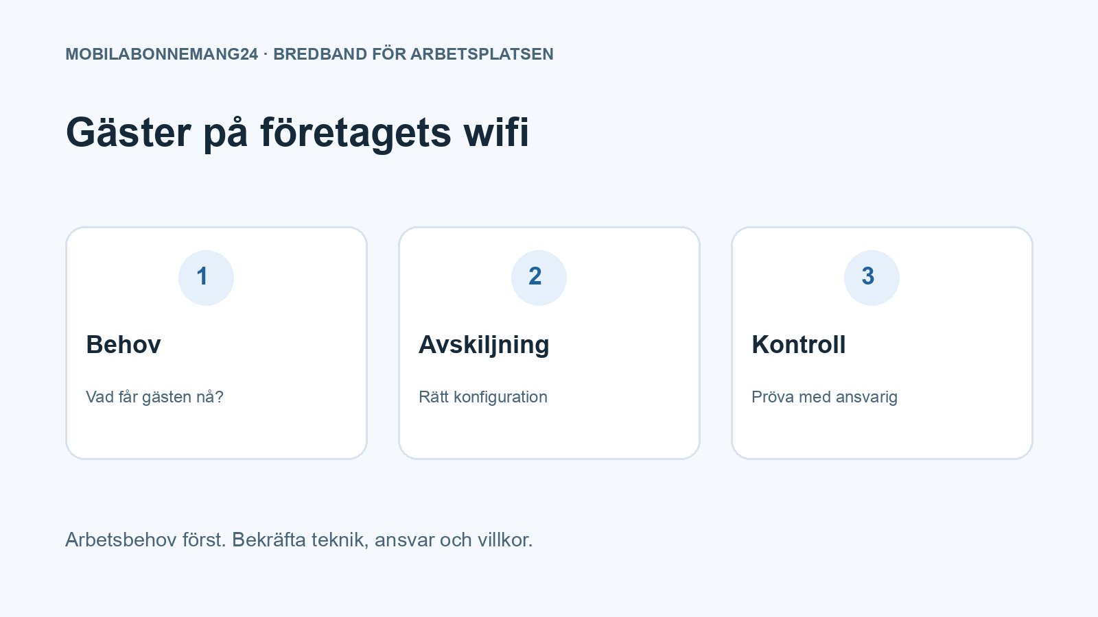 Gäster på företagets wifi: Behov, Avskiljning, Kontroll. Redaktionell beslutsillustration.