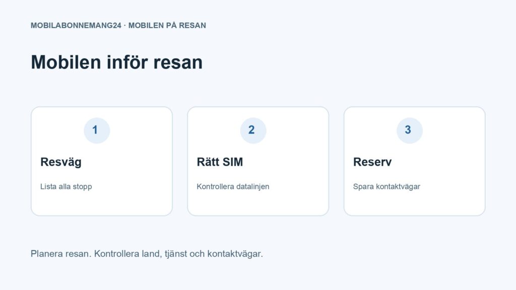 Mobilen inför resan: Resväg, Rätt SIM, Reserv. Redaktionell beslutsillustration.