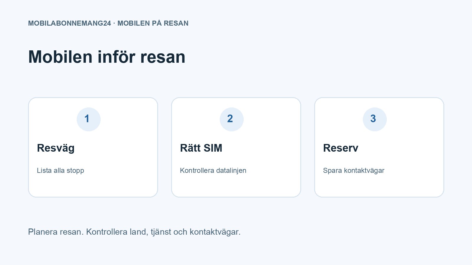 Mobilen inför resan: Resväg, Rätt SIM, Reserv. Redaktionell beslutsillustration.